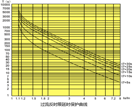 控制與保護(hù)開關(guān)過流反時限延時保護(hù)曲線 控制與保護(hù)開關(guān)過流反時限延時保護(hù)曲線